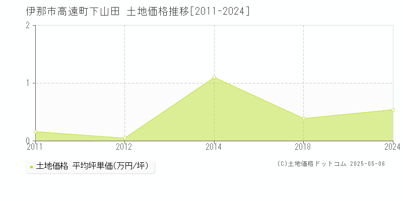 伊那市高遠町下山田の土地価格推移グラフ 