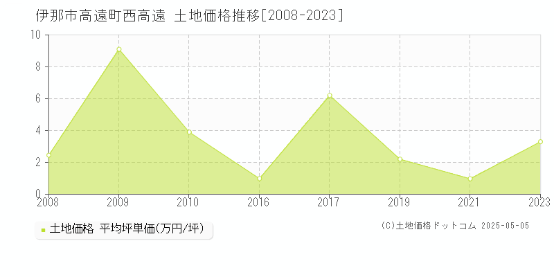 高遠町西高遠(伊那市)の土地価格推移グラフ(坪単価)[2008-2023年]