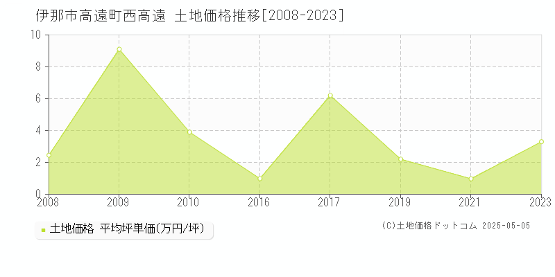 伊那市高遠町西高遠の土地価格推移グラフ 