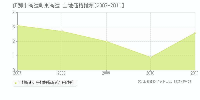 伊那市高遠町東高遠の土地価格推移グラフ 