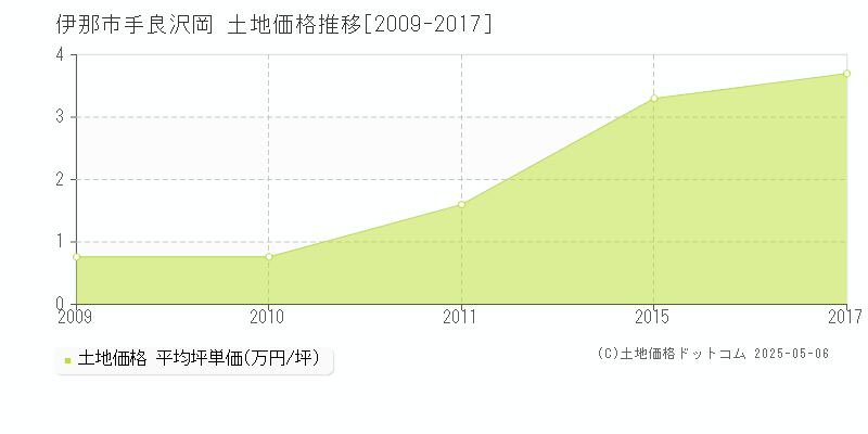 手良沢岡(伊那市)の土地価格推移グラフ(坪単価)[2009-2017年]