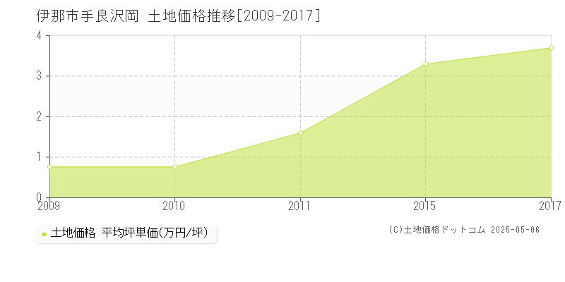 伊那市手良沢岡の土地価格推移グラフ 