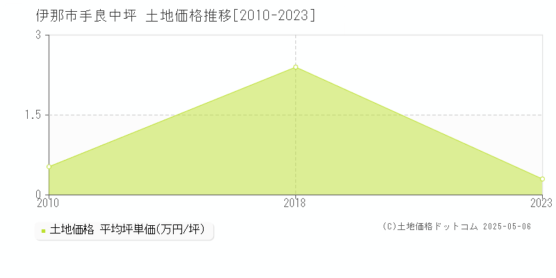 手良中坪(伊那市)の土地価格推移グラフ(坪単価)[2010-2023年]