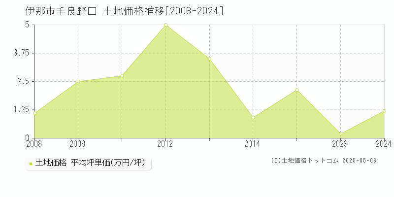手良野口(伊那市)の土地価格推移グラフ(坪単価)[2008-2024年]