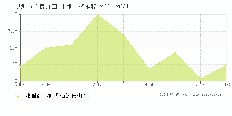 伊那市手良野口の土地価格推移グラフ 