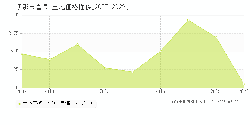 富県(伊那市)の土地価格推移グラフ(坪単価)[2007-2022年]