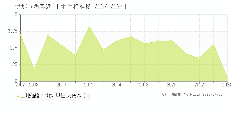 伊那市西春近の土地価格推移グラフ 