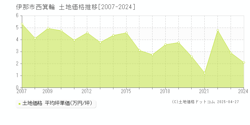 伊那市西箕輪の土地価格推移グラフ 