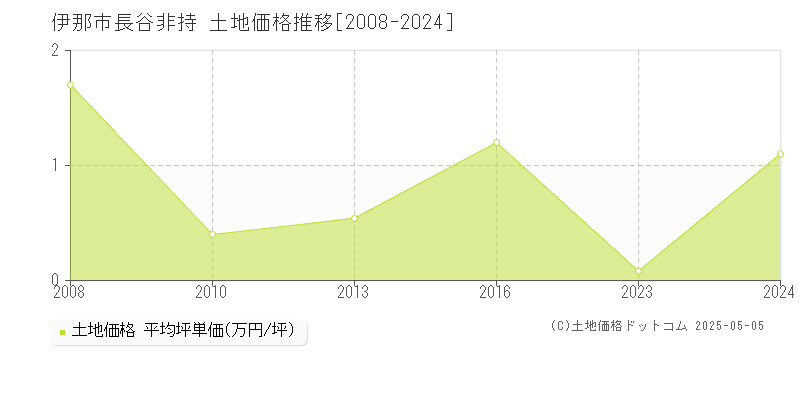 長谷非持(伊那市)の土地価格推移グラフ(坪単価)[2008-2024年]
