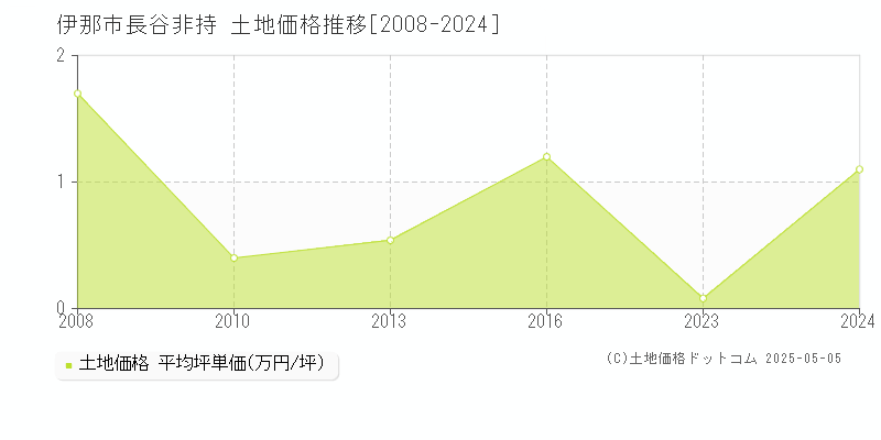 伊那市長谷非持の土地価格推移グラフ 