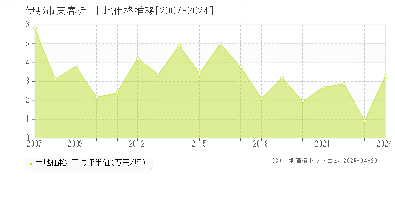 伊那市東春近の土地価格推移グラフ 