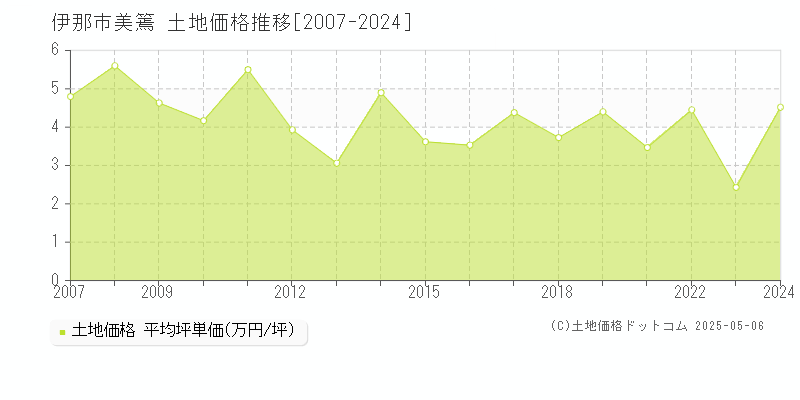 美篶(伊那市)の土地価格推移グラフ(坪単価)[2007-2024年]