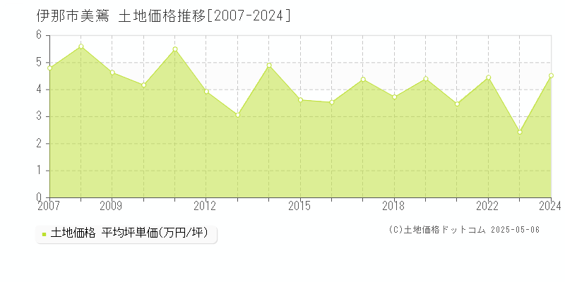 伊那市美篶の土地取引事例推移グラフ 