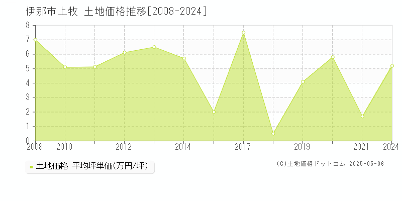 上牧(伊那市)の土地価格推移グラフ(坪単価)[2008-2024年]