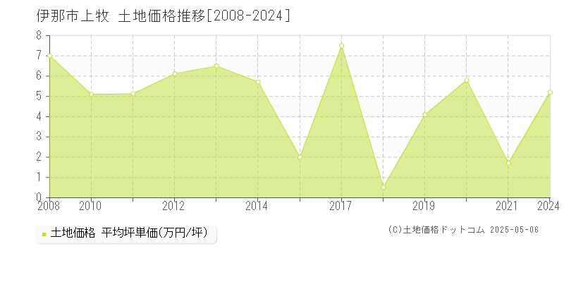 伊那市上牧の土地取引事例推移グラフ 