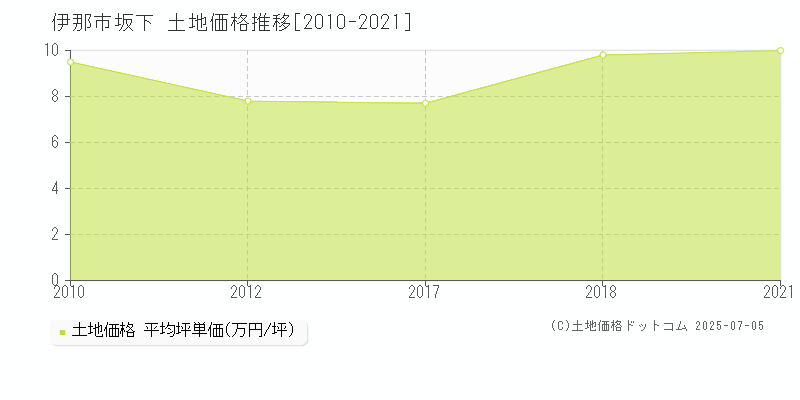 坂下(伊那市)の土地価格推移グラフ(坪単価)[2010-2021年]