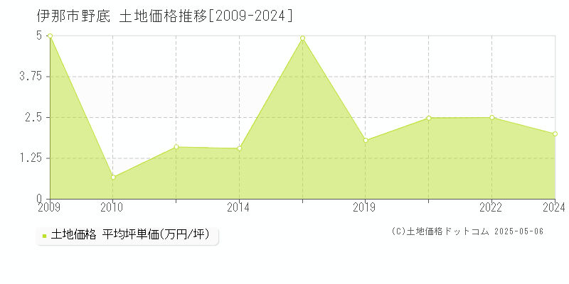 野底(伊那市)の土地価格推移グラフ(坪単価)[2009-2024年]