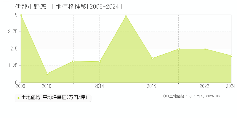 伊那市野底の土地価格推移グラフ 