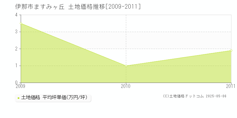 ますみヶ丘(伊那市)の土地価格推移グラフ(坪単価)[2009-2011年]