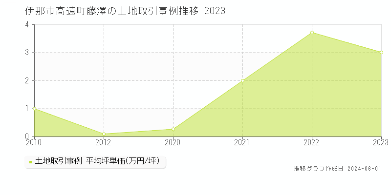 伊那市高遠町藤澤の土地価格推移グラフ 
