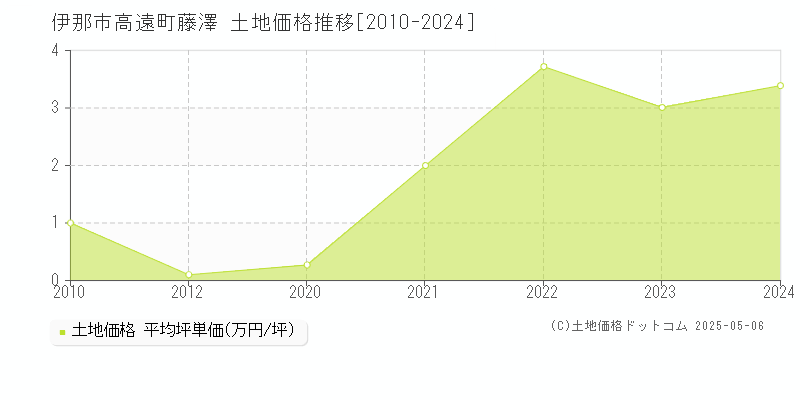 高遠町藤澤(伊那市)の土地価格推移グラフ(坪単価)[2010-2024年]