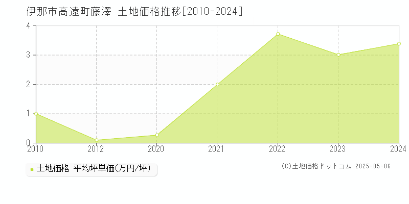 伊那市高遠町藤澤の土地価格推移グラフ 