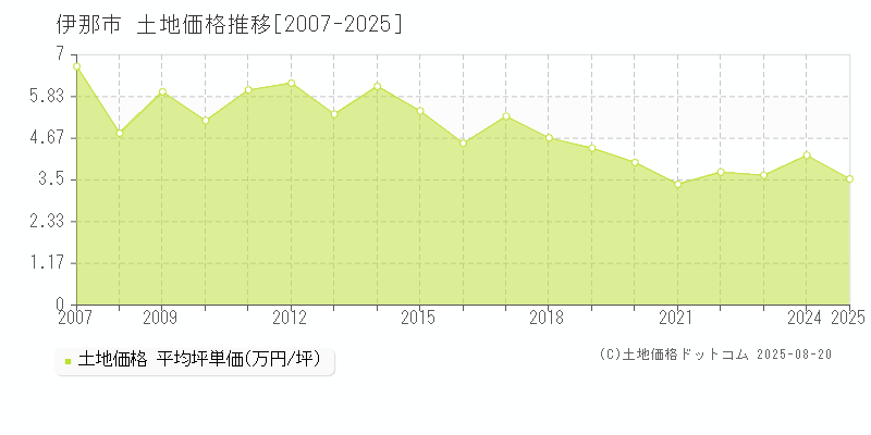 伊那市(長野県)の土地価格推移グラフ(坪単価)[2007-2025年]