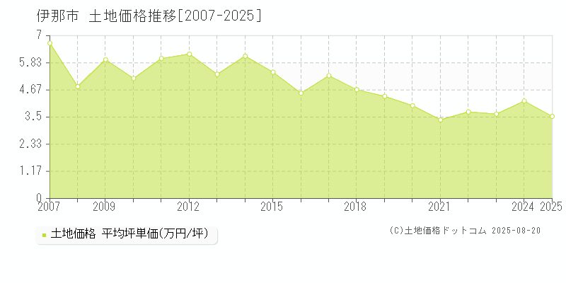 伊那市の土地取引事例推移グラフ 