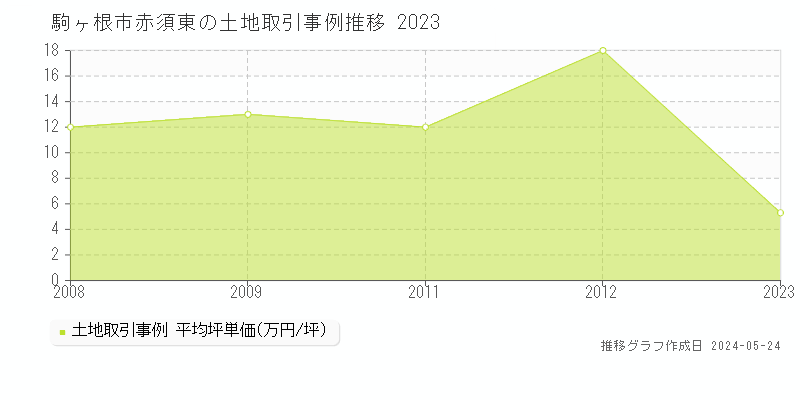 駒ヶ根市赤須東の土地価格推移グラフ 