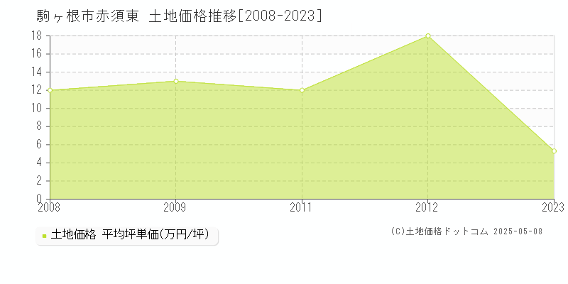 赤須東(駒ヶ根市)の土地価格推移グラフ(坪単価)[2008-2023年]
