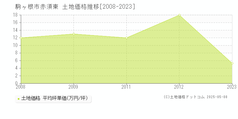 駒ヶ根市赤須東の土地取引事例推移グラフ 