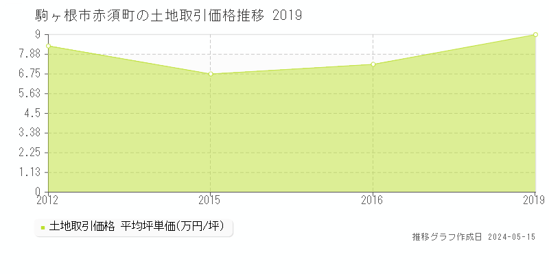 駒ヶ根市赤須町の土地価格推移グラフ 