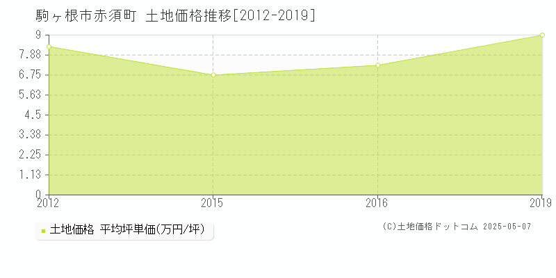 赤須町(駒ヶ根市)の土地価格推移グラフ(坪単価)[2012-2019年]