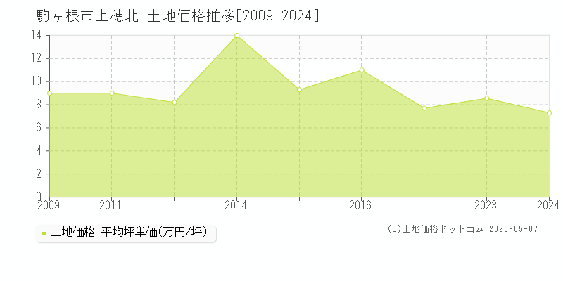 上穂北(駒ヶ根市)の土地価格推移グラフ(坪単価)[2009-2024年]