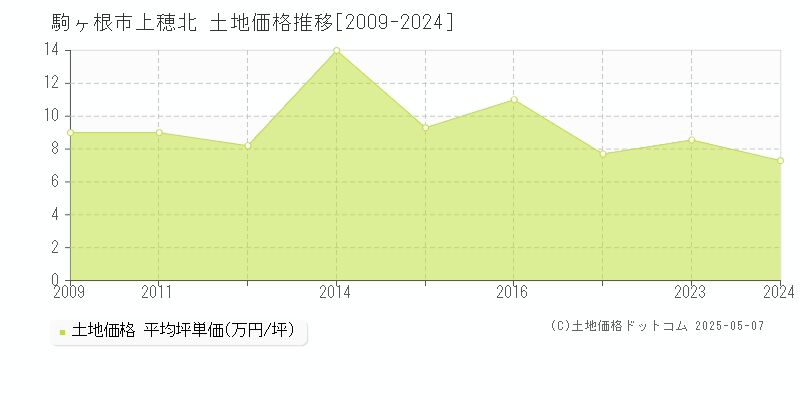 駒ヶ根市上穂北の土地価格推移グラフ 