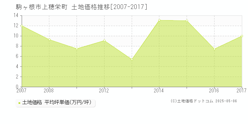 上穂栄町(駒ヶ根市)の土地価格推移グラフ(坪単価)[2007-2017年]