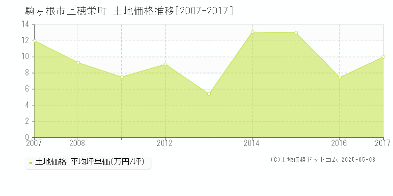 駒ヶ根市上穂栄町の土地価格推移グラフ 