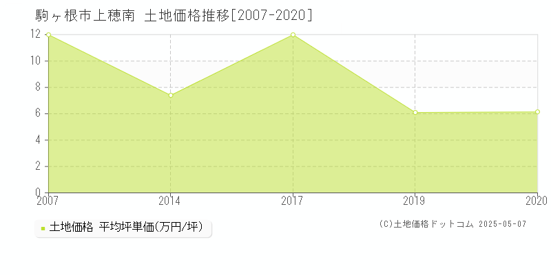 上穂南(駒ヶ根市)の土地価格推移グラフ(坪単価)[2007-2020年]