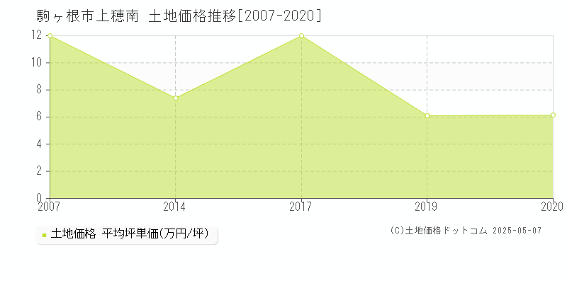 駒ヶ根市上穂南の土地価格推移グラフ 