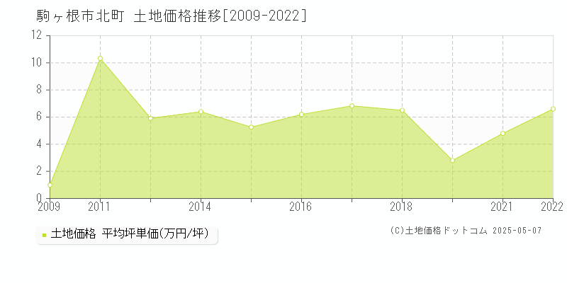 北町(駒ヶ根市)の土地価格推移グラフ(坪単価)[2009-2022年]