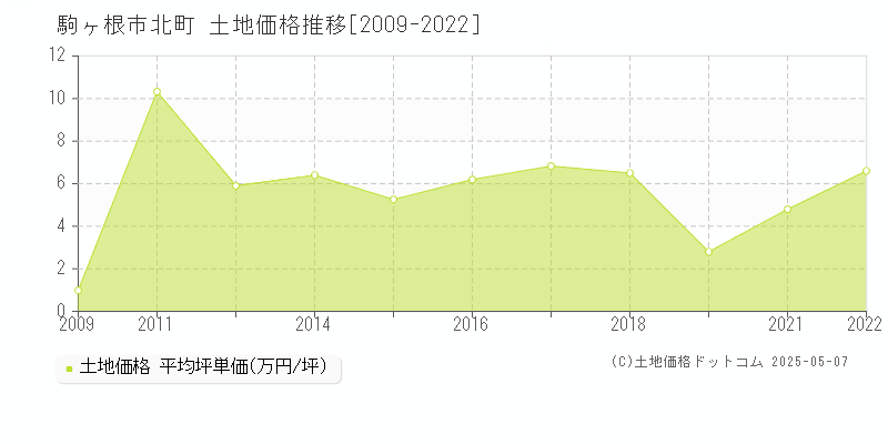 駒ヶ根市北町の土地価格推移グラフ 