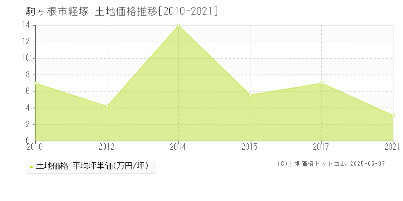 経塚(駒ヶ根市)の土地価格推移グラフ(坪単価)[2010-2021年]