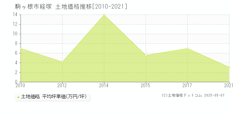 駒ヶ根市経塚の土地価格推移グラフ 