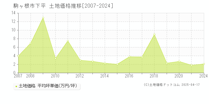 駒ヶ根市下平の土地価格推移グラフ 