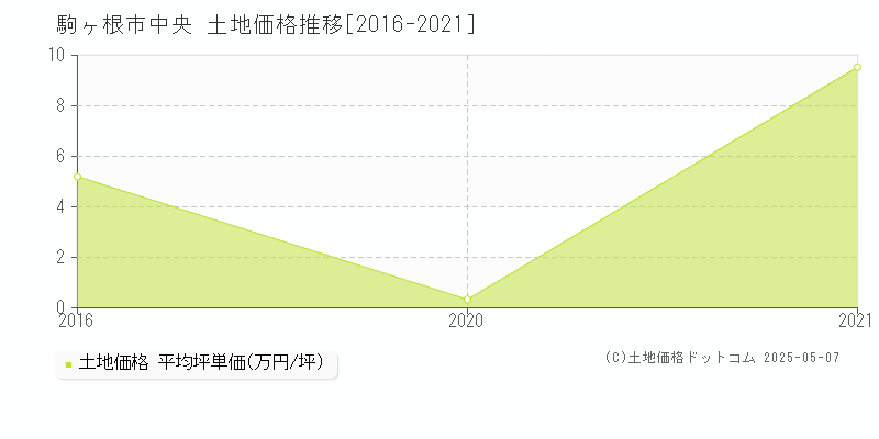 駒ヶ根市中央の土地価格推移グラフ 