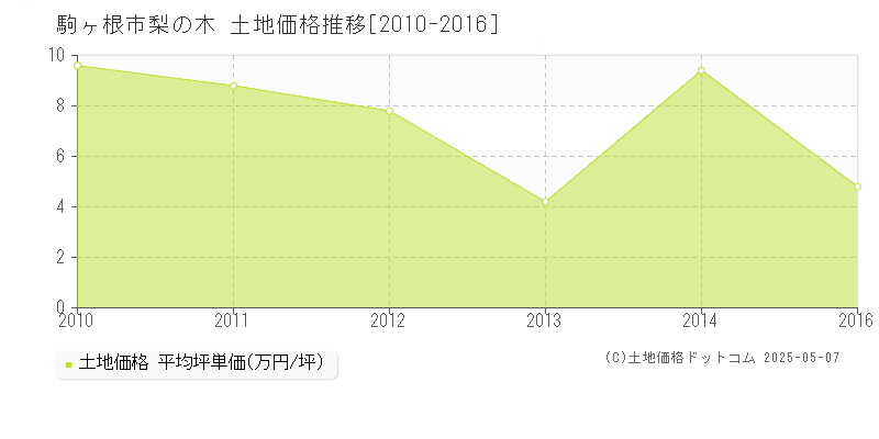 梨の木(駒ヶ根市)の土地価格推移グラフ(坪単価)[2010-2016年]