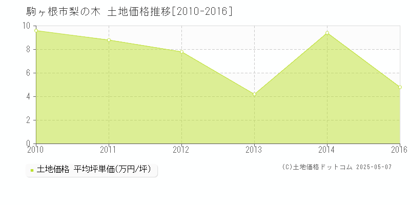 駒ヶ根市梨の木の土地価格推移グラフ 