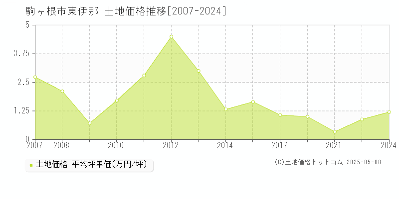 東伊那(駒ヶ根市)の土地価格推移グラフ(坪単価)[2007-2024年]