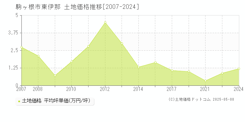 駒ヶ根市東伊那の土地価格推移グラフ 