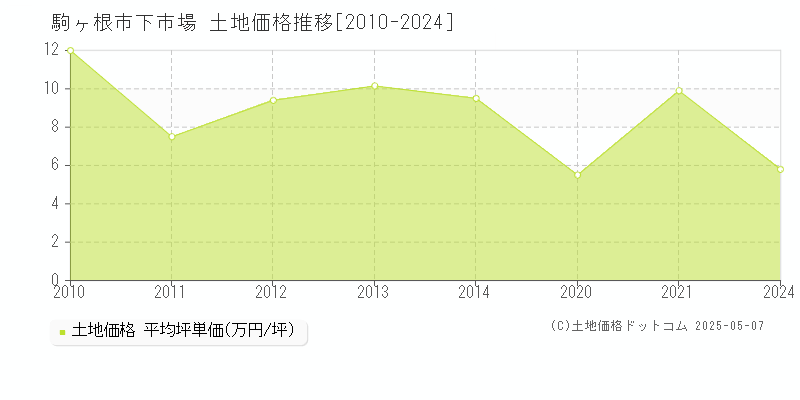 下市場(駒ヶ根市)の土地価格推移グラフ(坪単価)[2010-2024年]